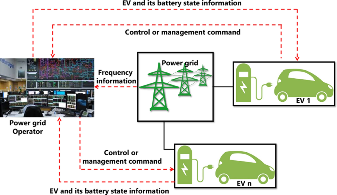 integration for EV charging system in Australia